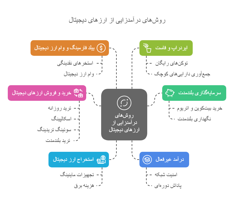 درامدزایی از ارز دیجیتال